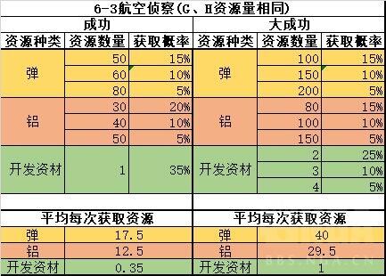 6-3航空侦察 G/H 资源量表
